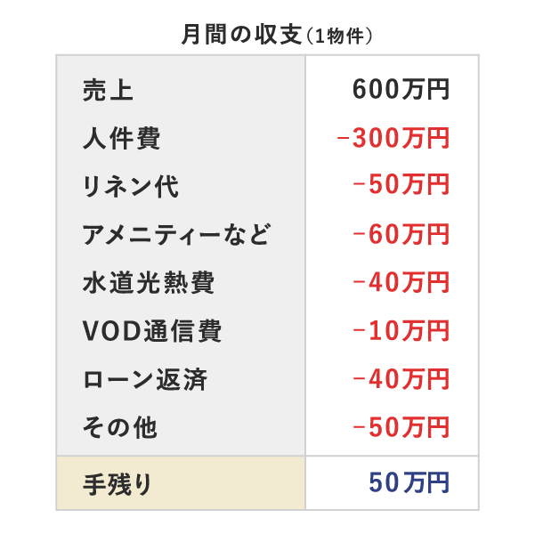 ラブホの収支の画像